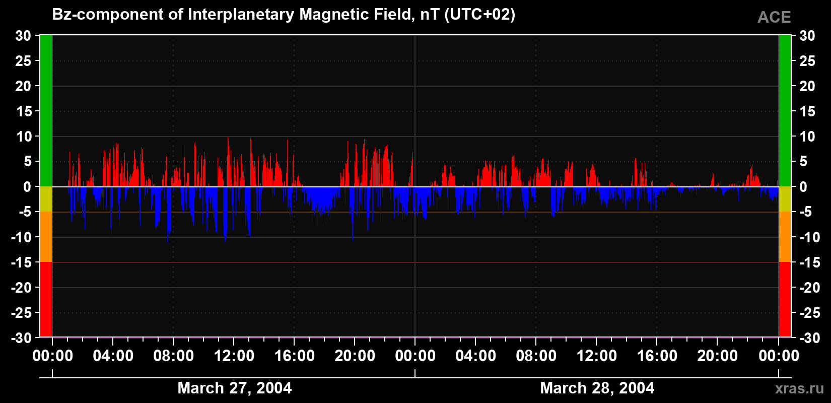The Bz component of the solar wind magnetic field