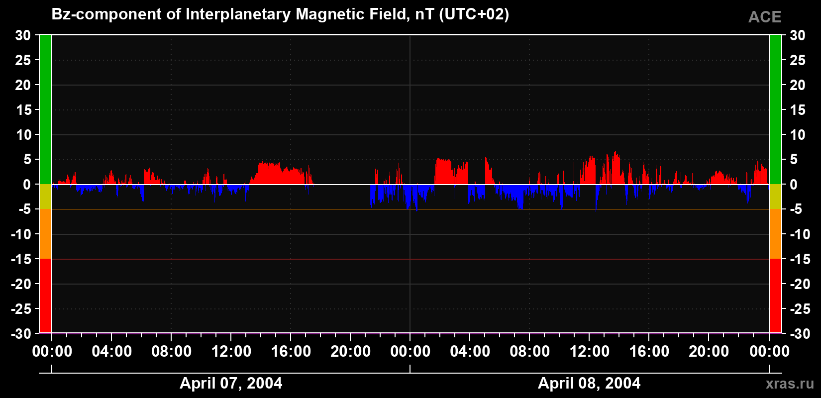 The Bz component of the solar wind magnetic field