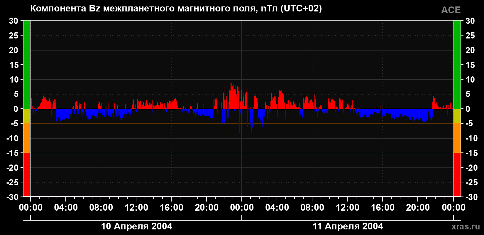 Компонента Bz магнитного поля солнечного ветра