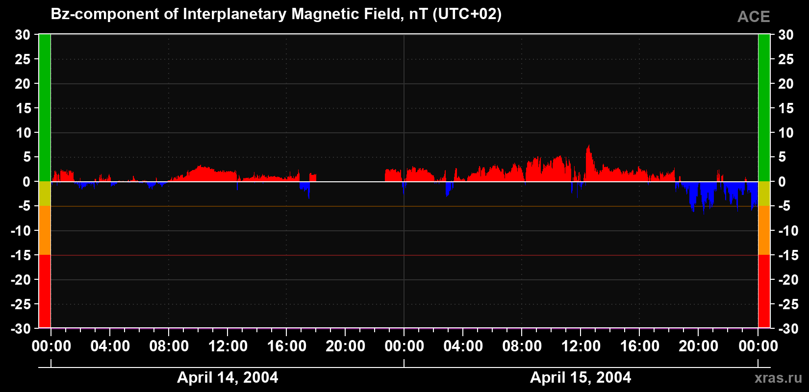 The Bz component of the solar wind magnetic field