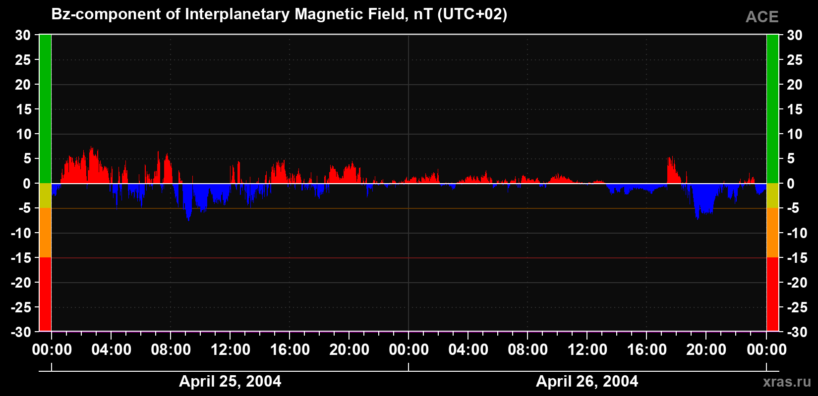 The Bz component of the solar wind magnetic field