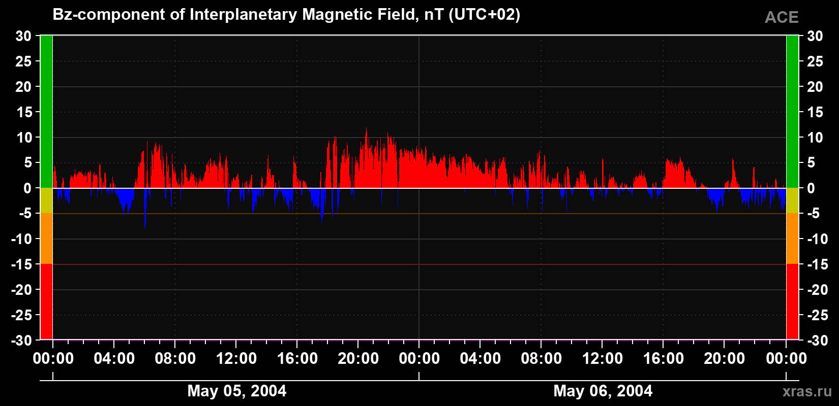 The Bz component of the solar wind magnetic field