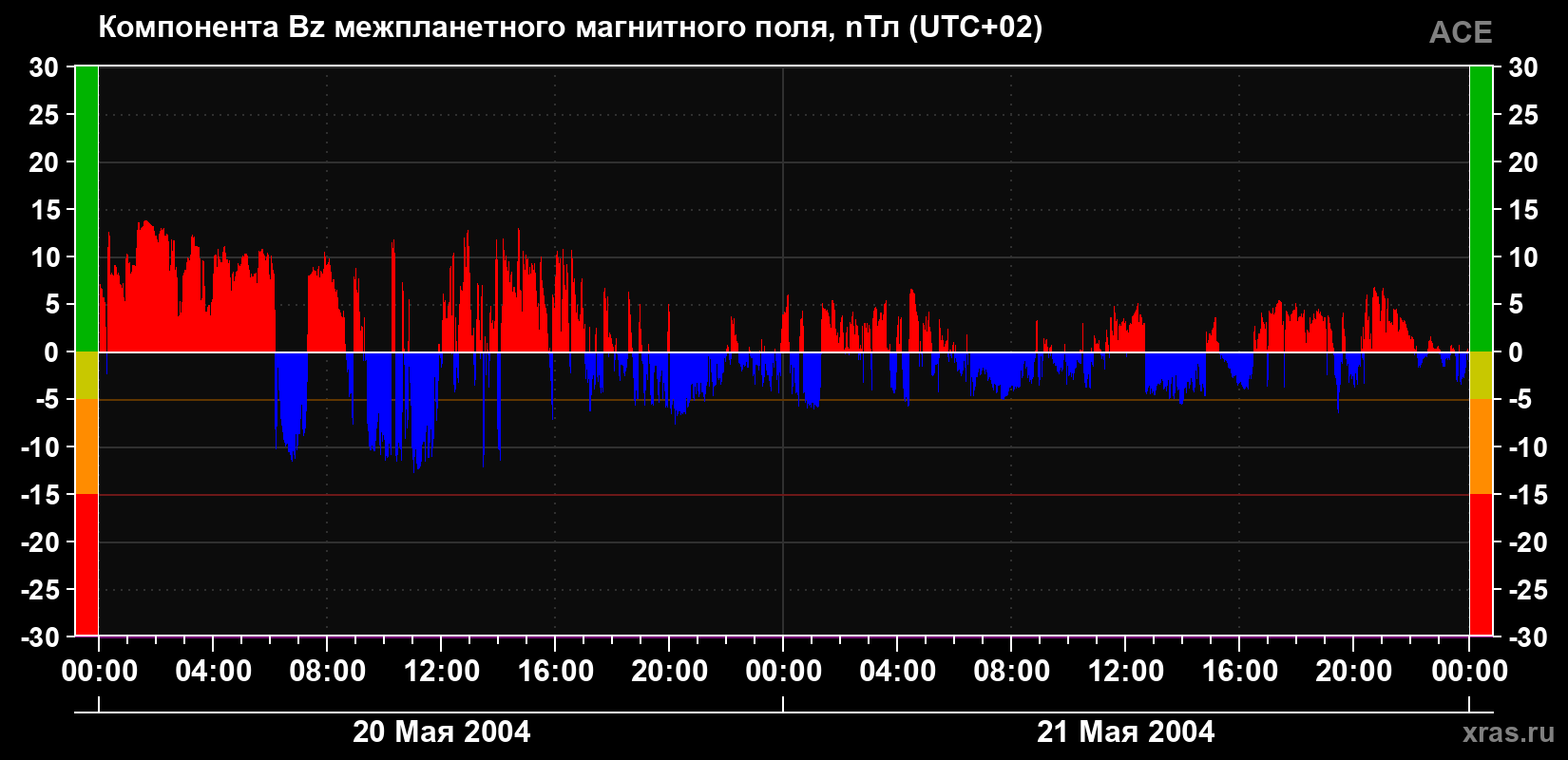 Компонента Bz магнитного поля солнечного ветра