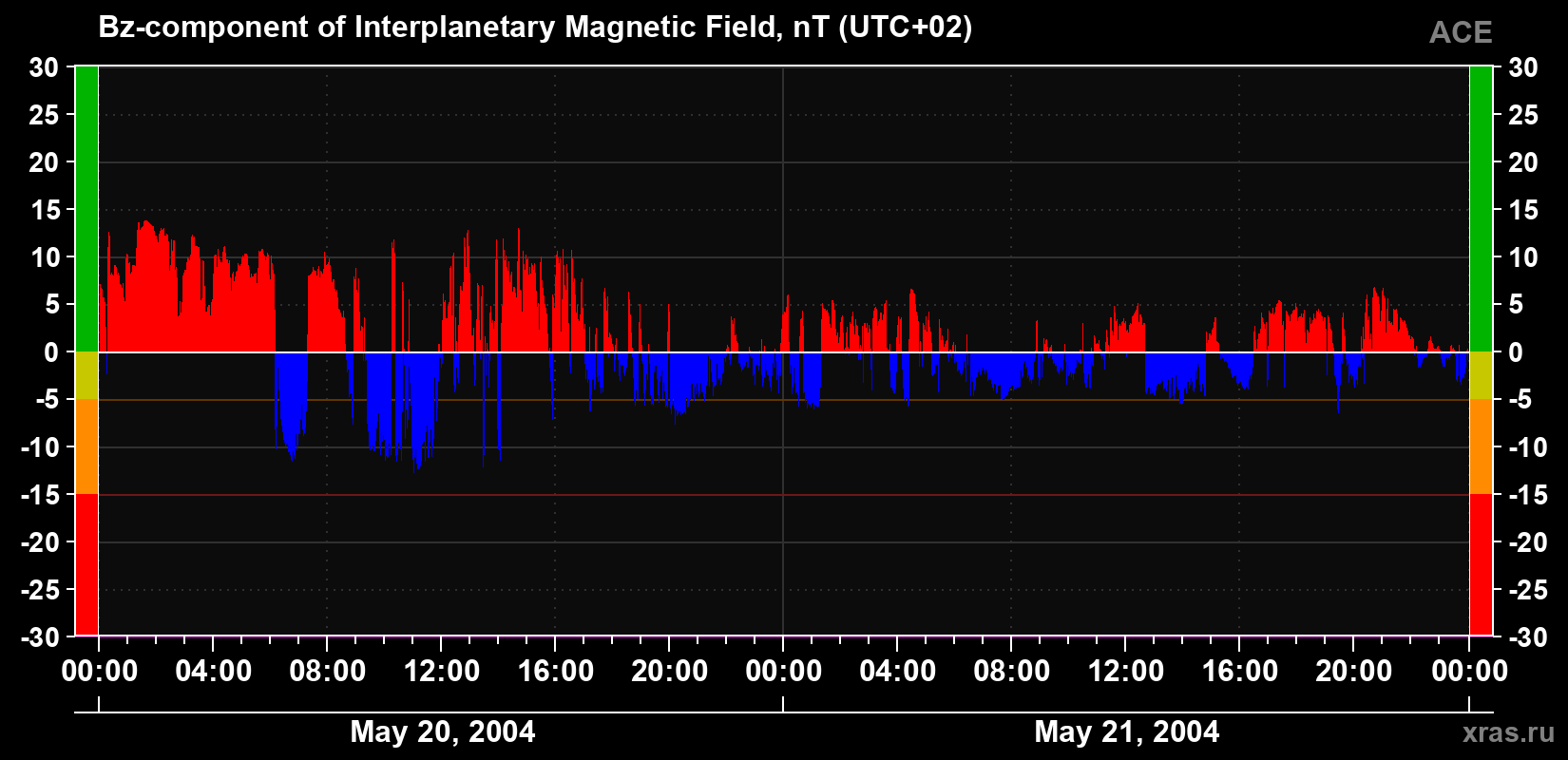 The Bz component of the solar wind magnetic field