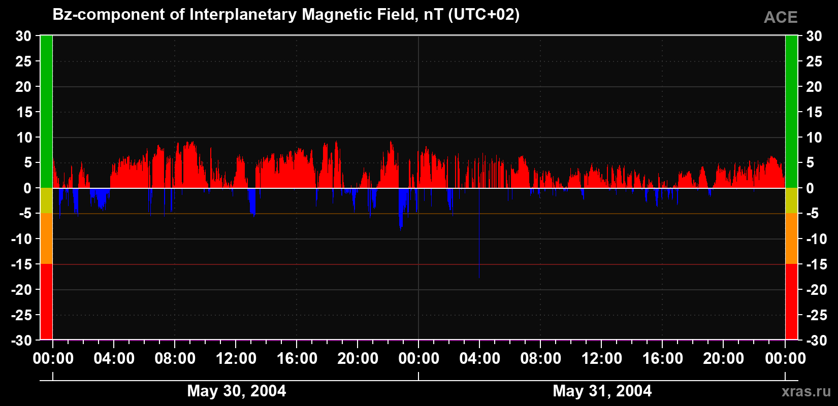 The Bz component of the solar wind magnetic field