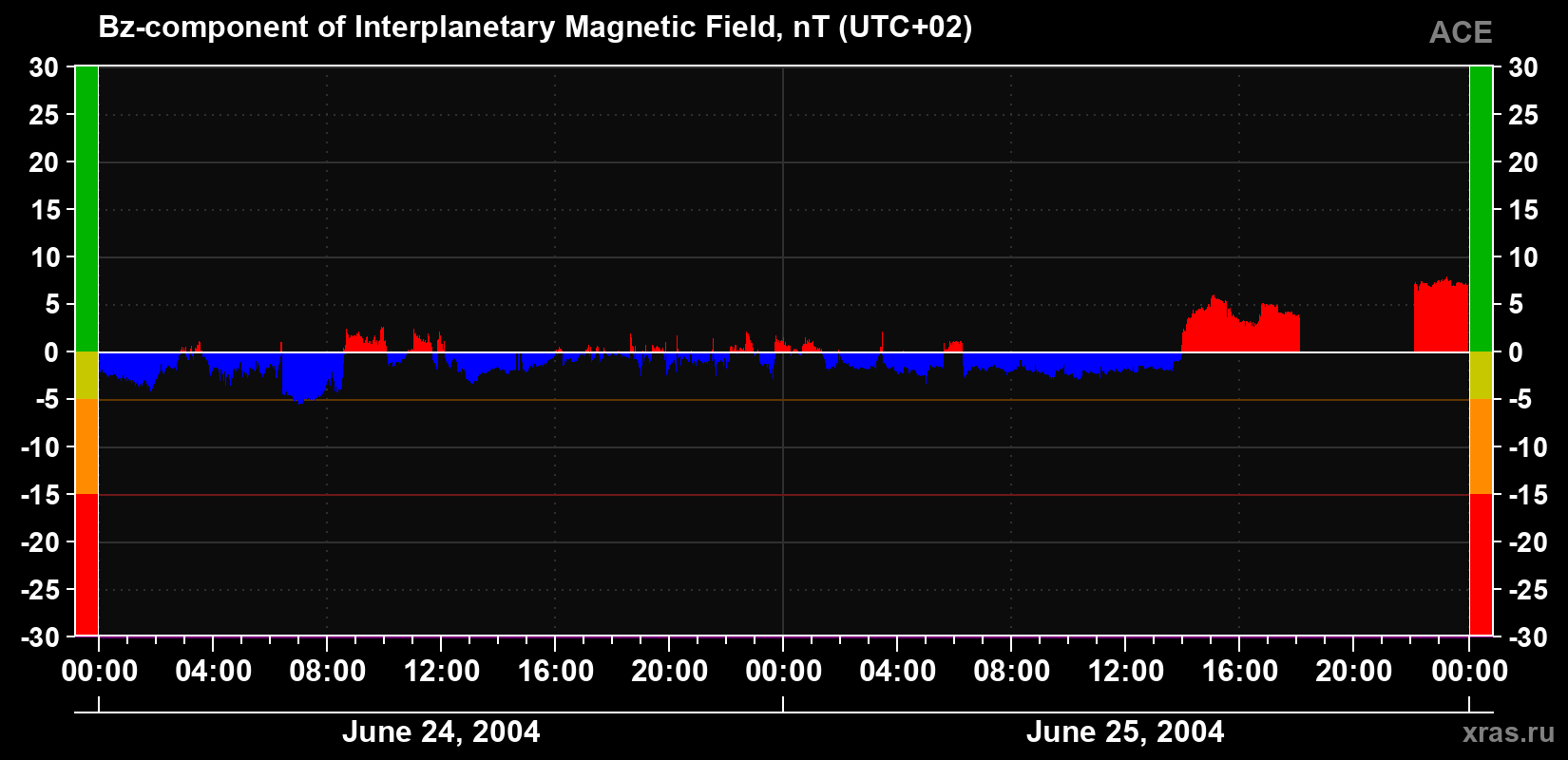 The Bz component of the solar wind magnetic field