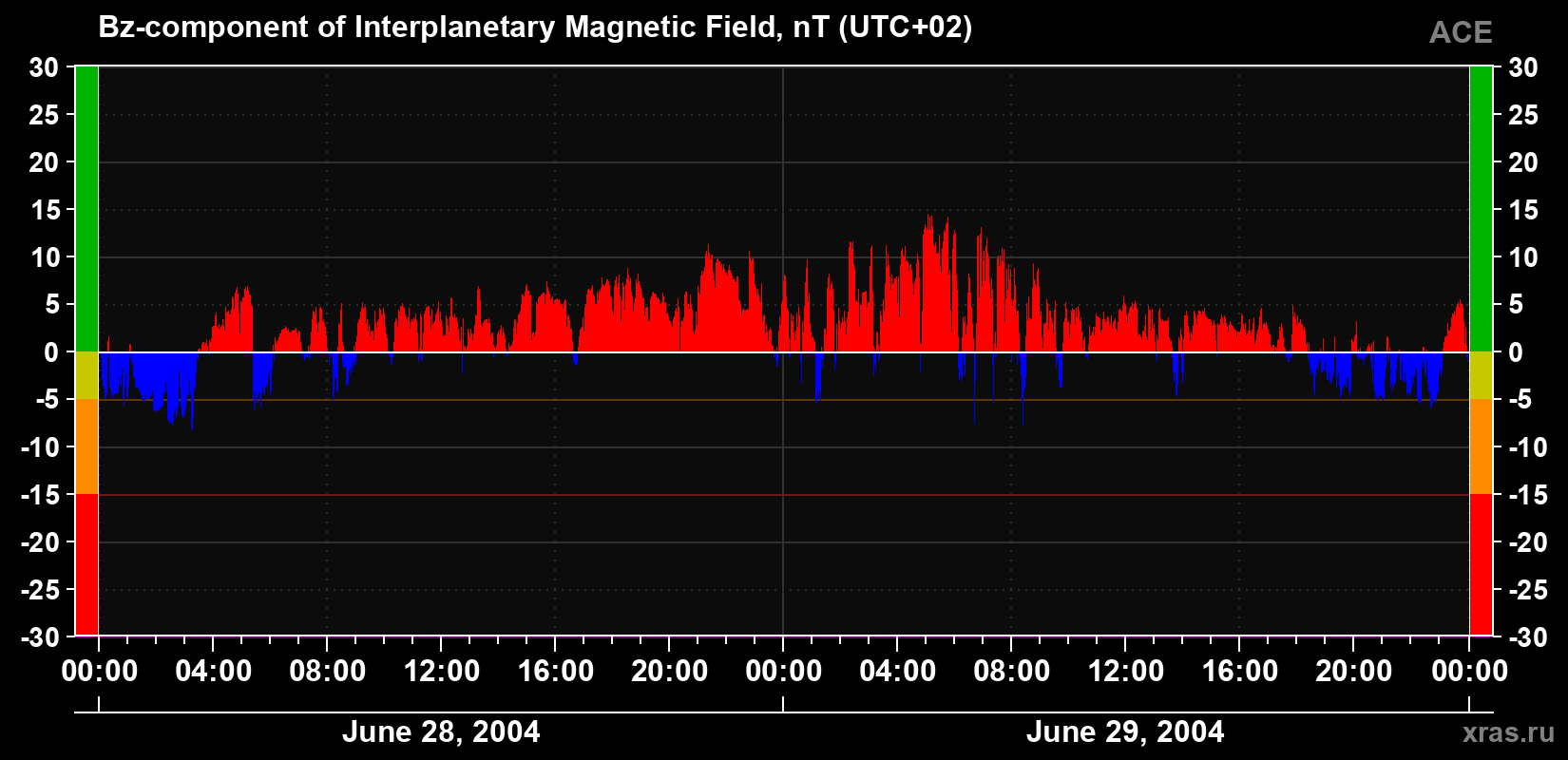 The Bz component of the solar wind magnetic field