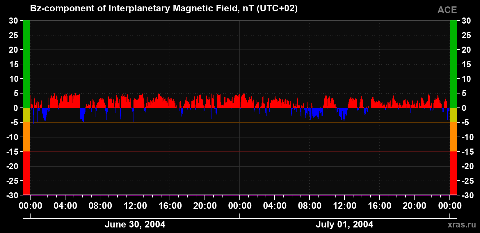 The Bz component of the solar wind magnetic field