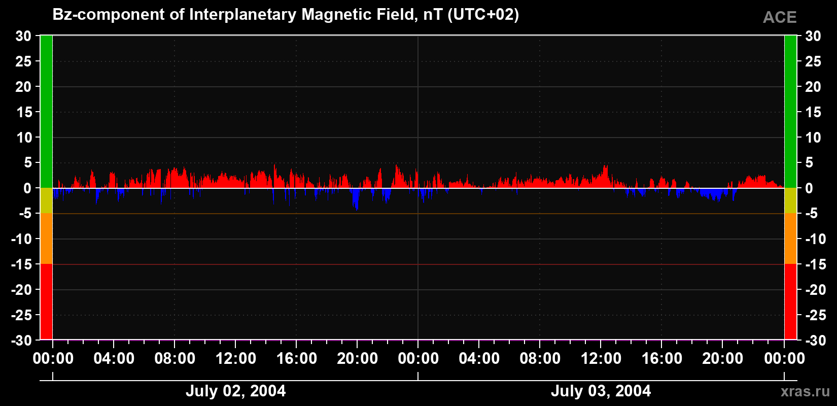 The Bz component of the solar wind magnetic field