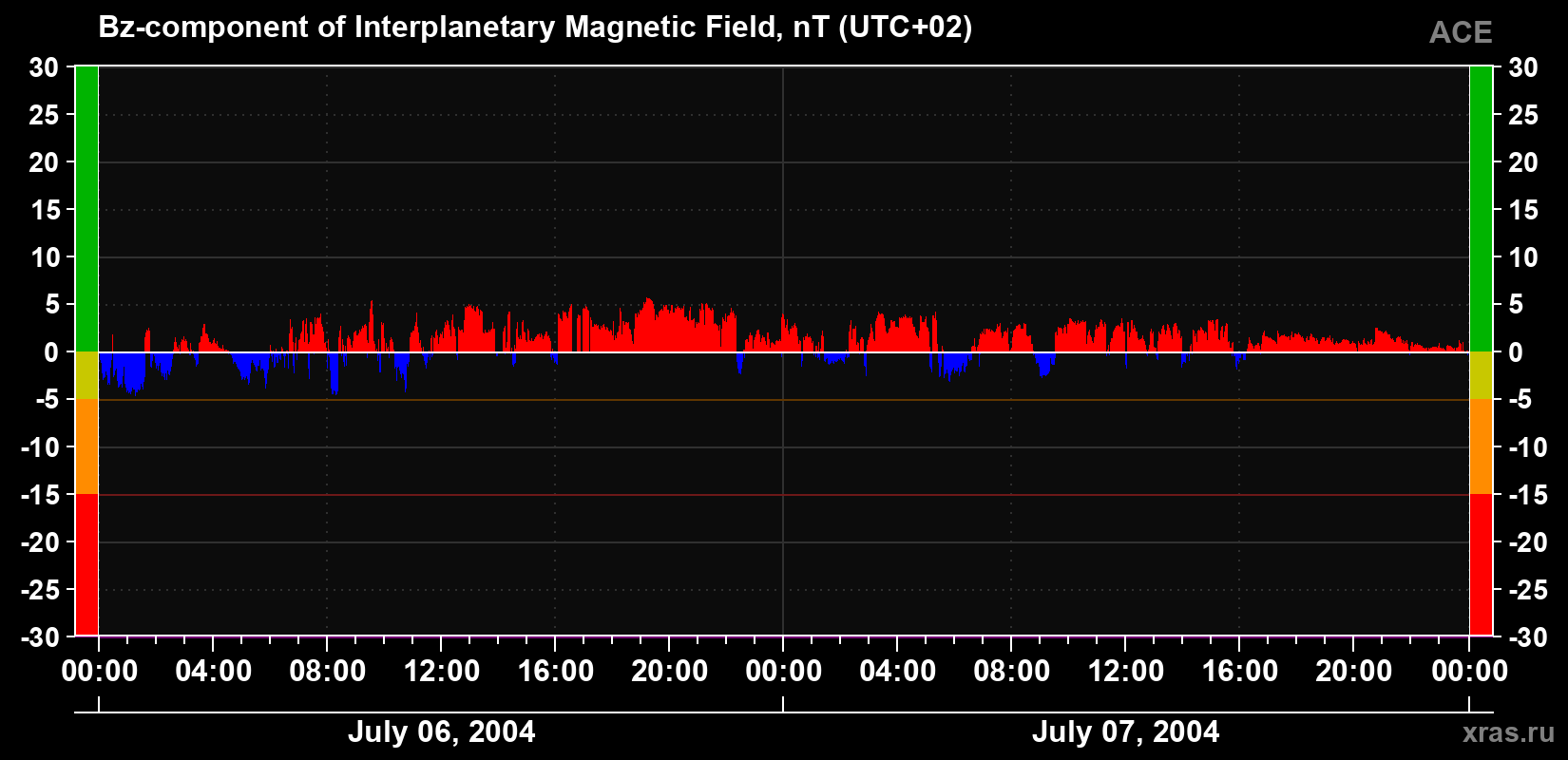 The Bz component of the solar wind magnetic field