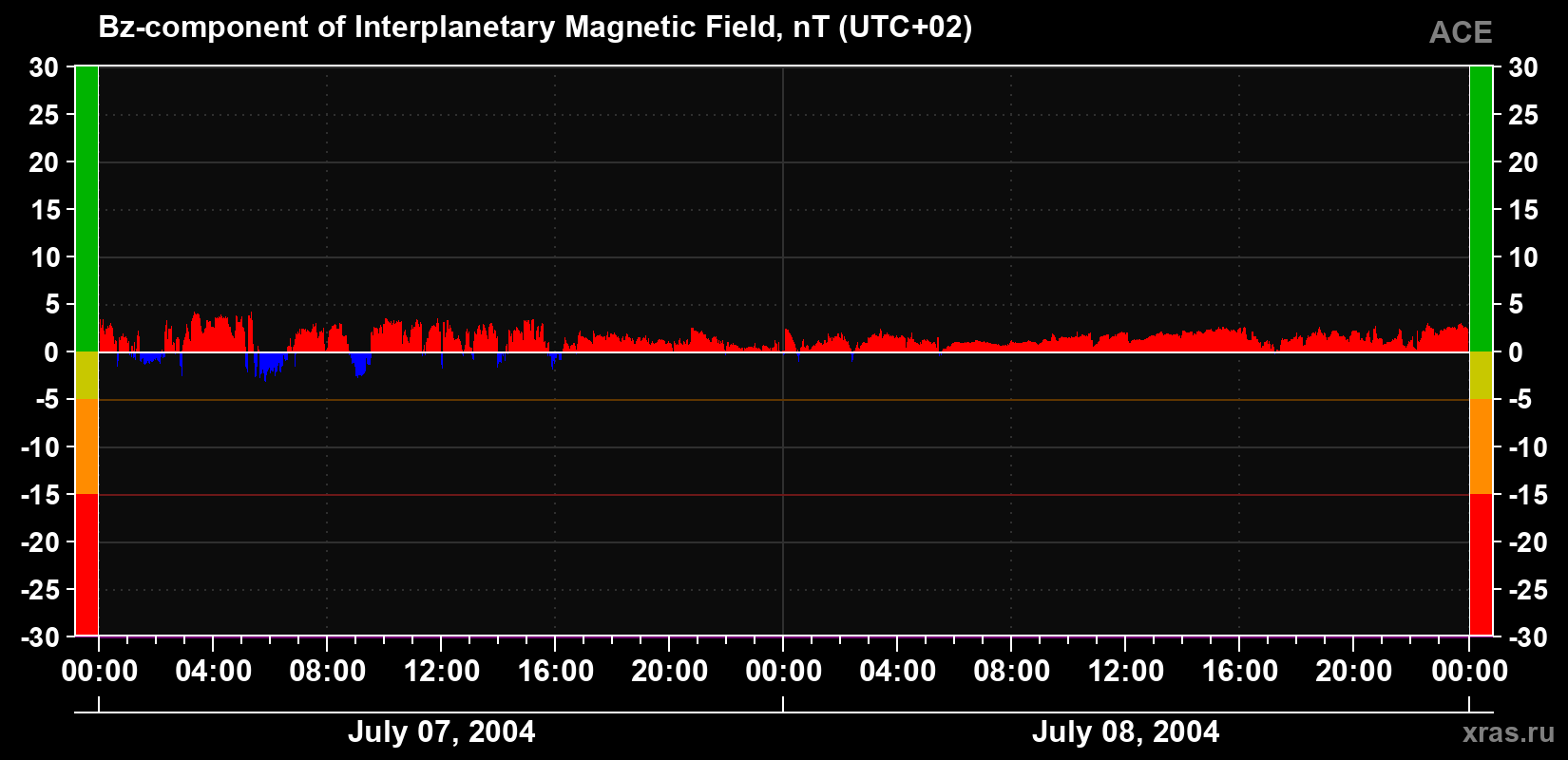 The Bz component of the solar wind magnetic field