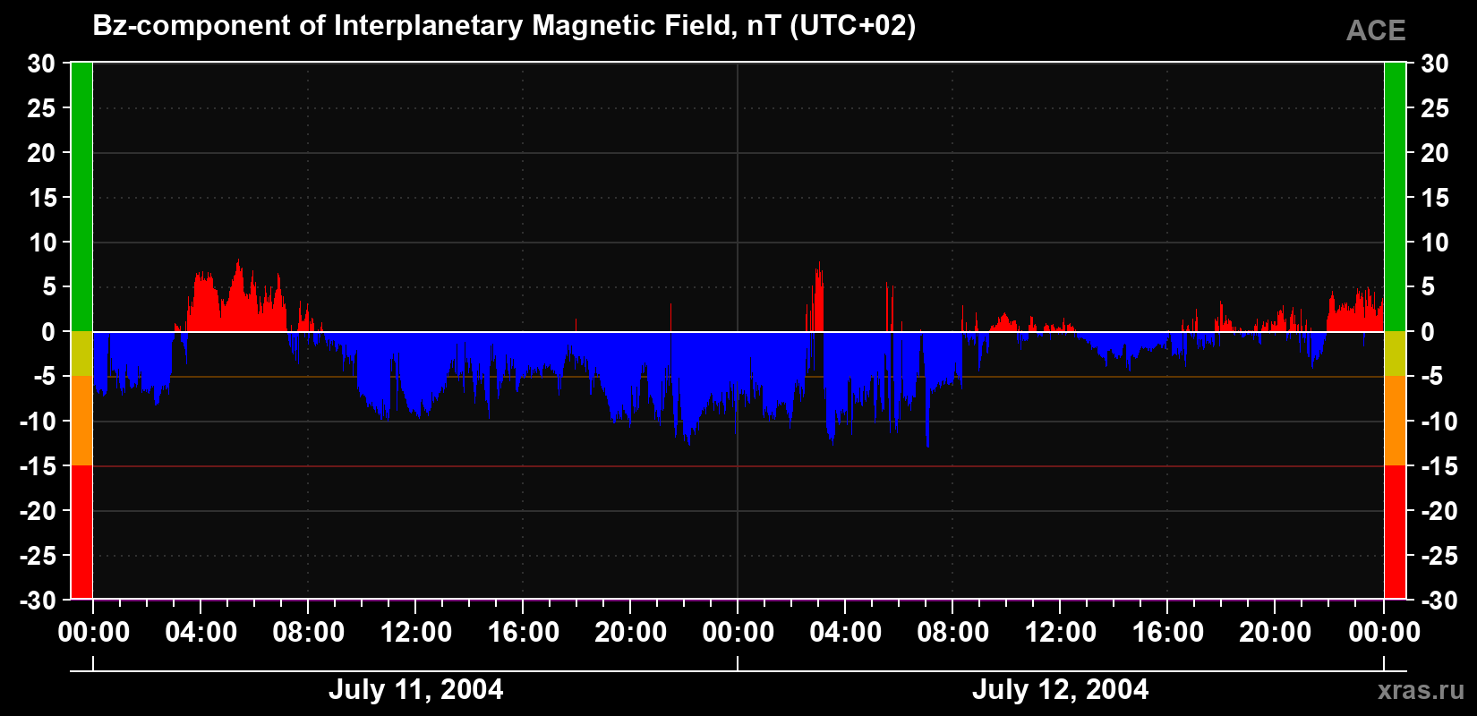 The Bz component of the solar wind magnetic field