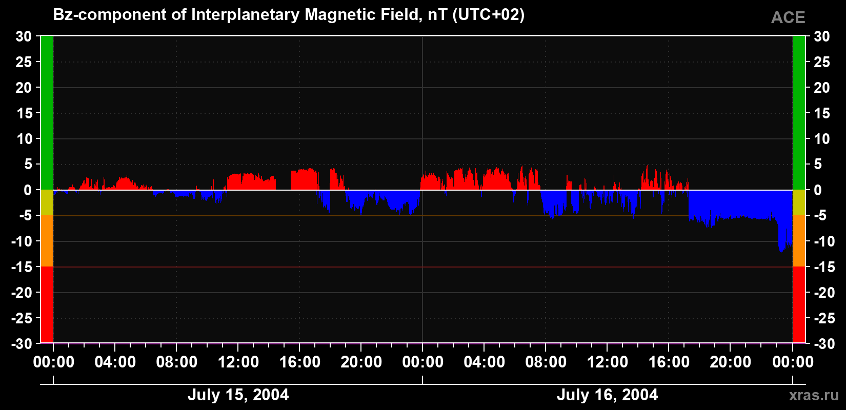 The Bz component of the solar wind magnetic field