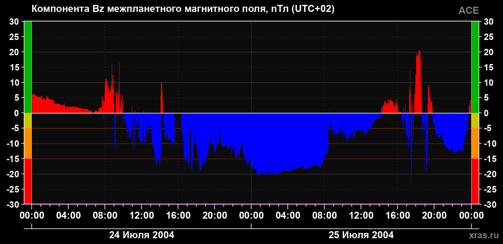 Компонента Bz магнитного поля солнечного ветра