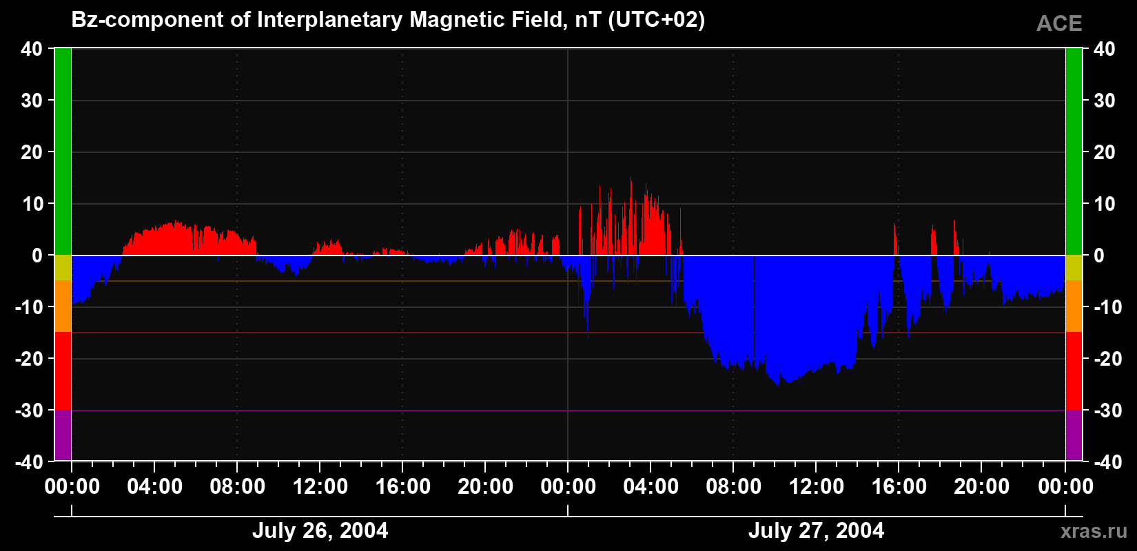The Bz component of the solar wind magnetic field