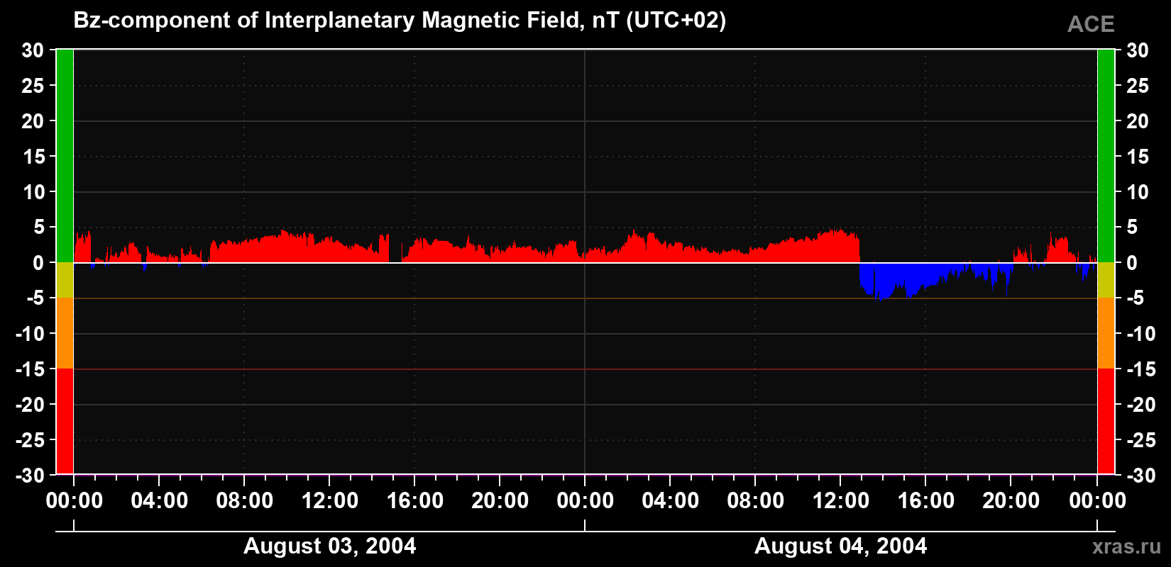 The Bz component of the solar wind magnetic field