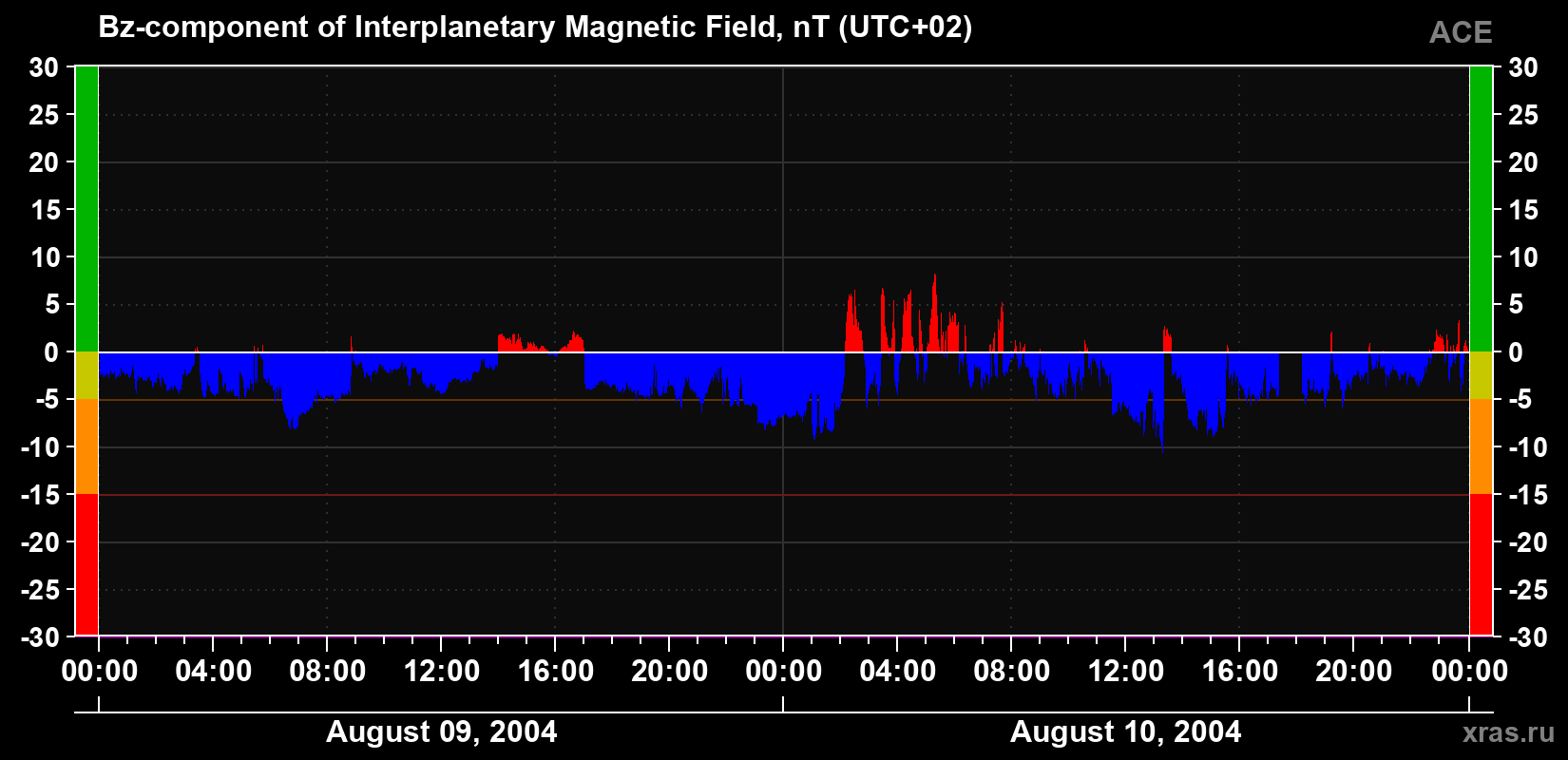 The Bz component of the solar wind magnetic field
