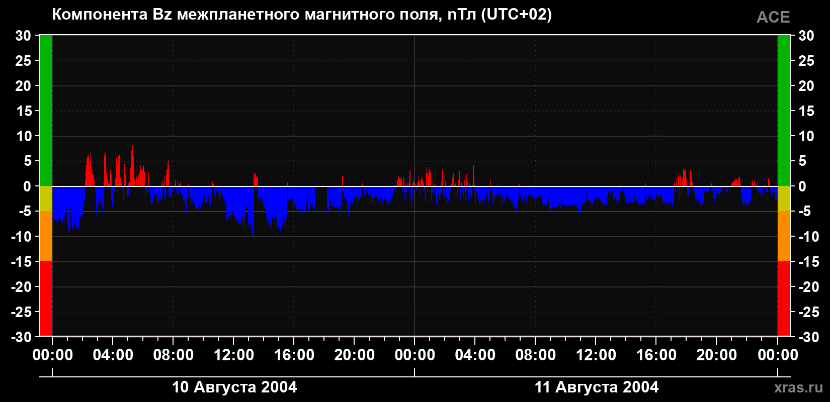 Компонента Bz магнитного поля солнечного ветра