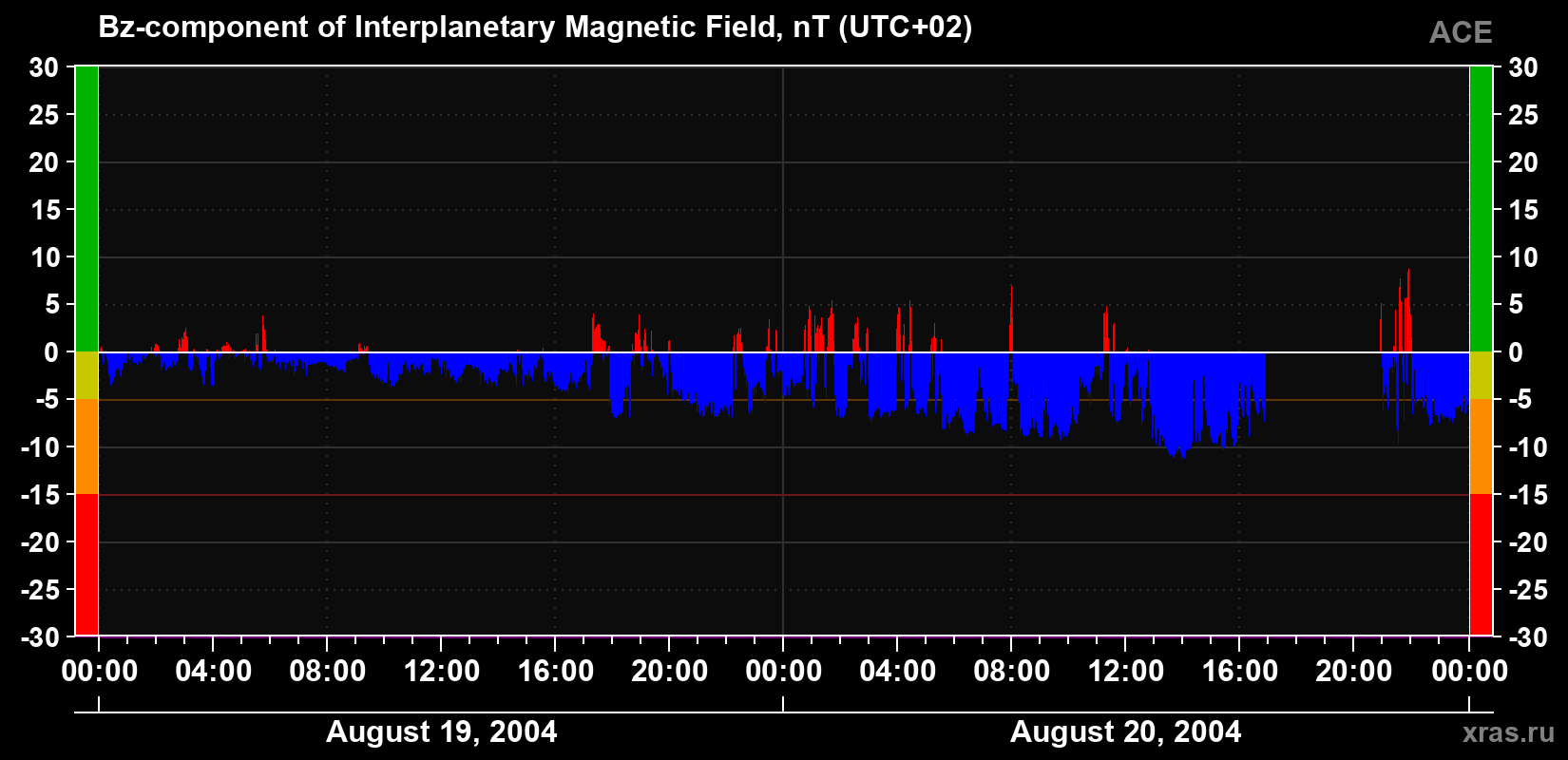 The Bz component of the solar wind magnetic field
