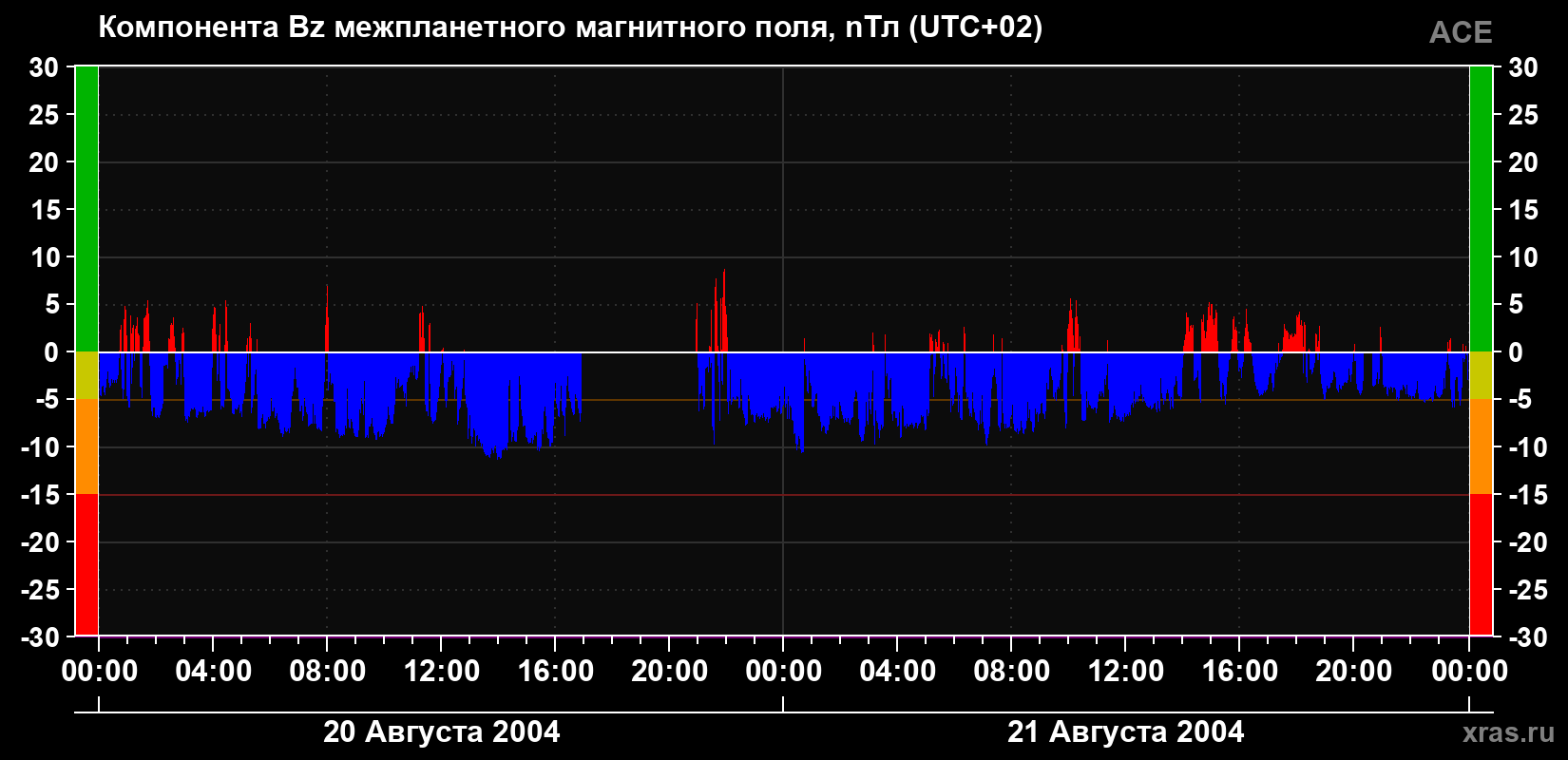 Компонента Bz магнитного поля солнечного ветра