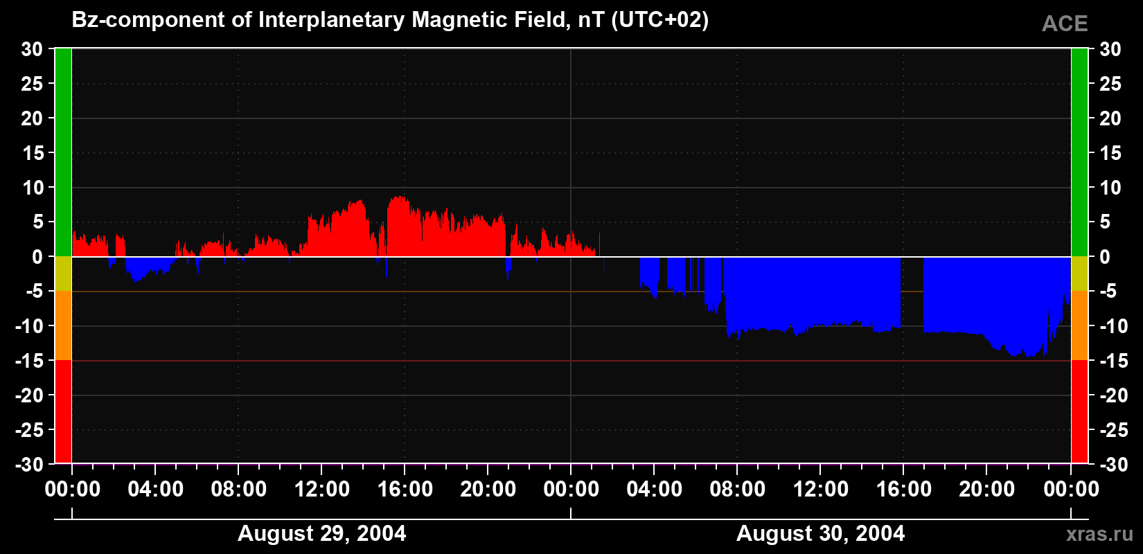 The Bz component of the solar wind magnetic field