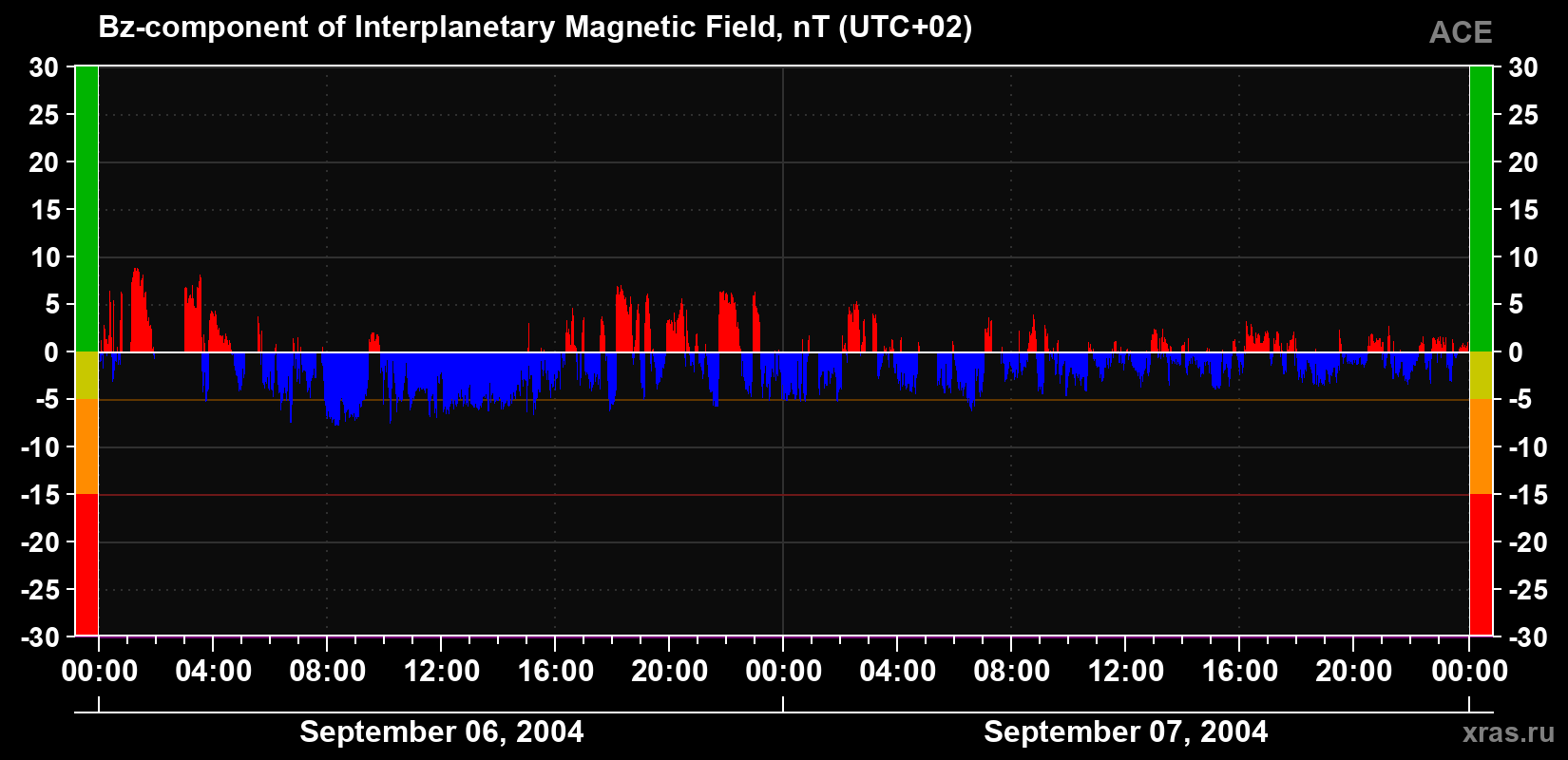The Bz component of the solar wind magnetic field