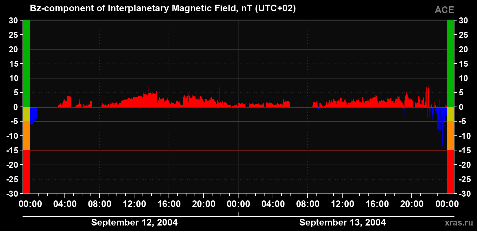 The Bz component of the solar wind magnetic field