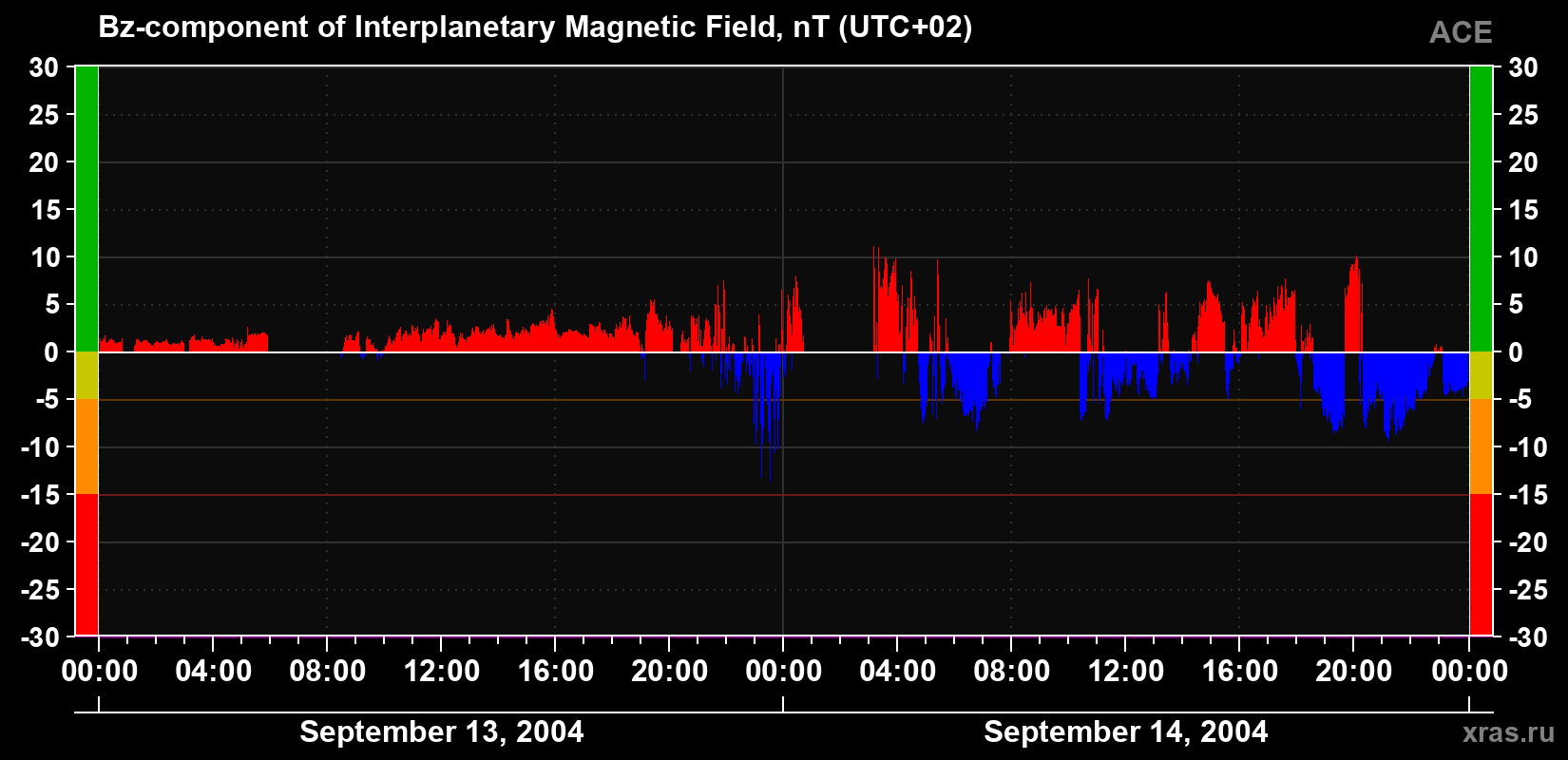 The Bz component of the solar wind magnetic field