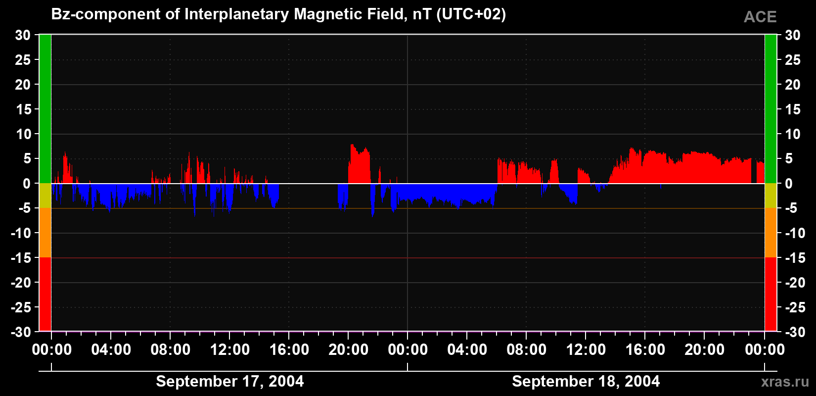 The Bz component of the solar wind magnetic field