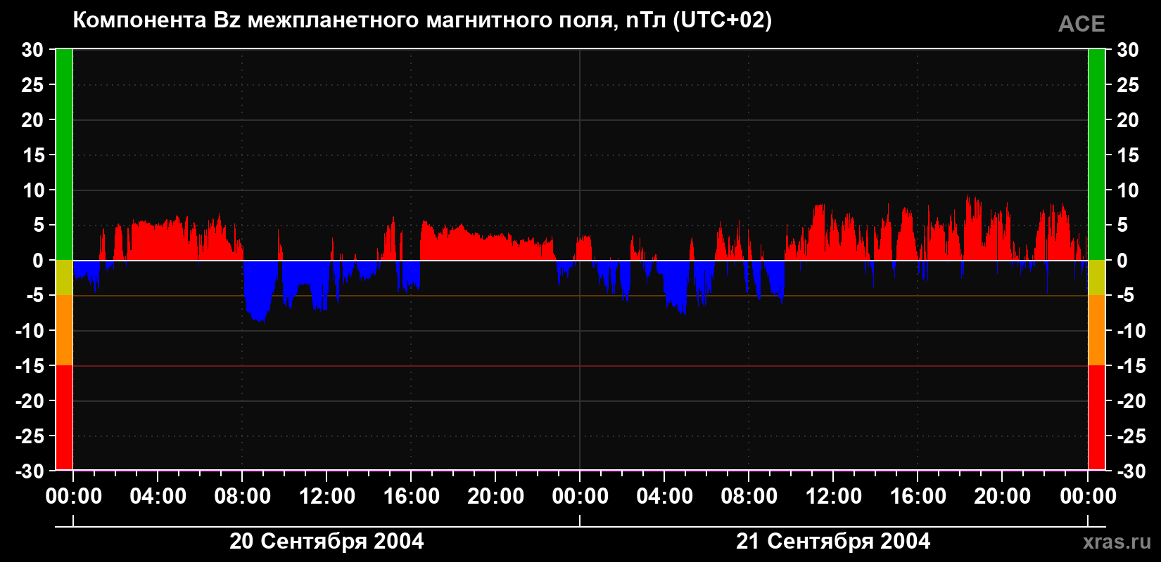 Компонента Bz магнитного поля солнечного ветра