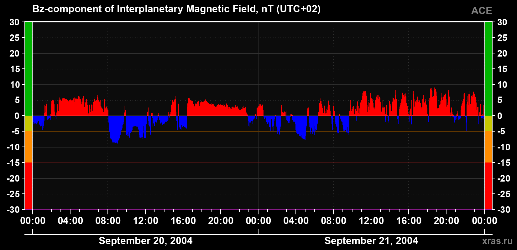 The Bz component of the solar wind magnetic field
