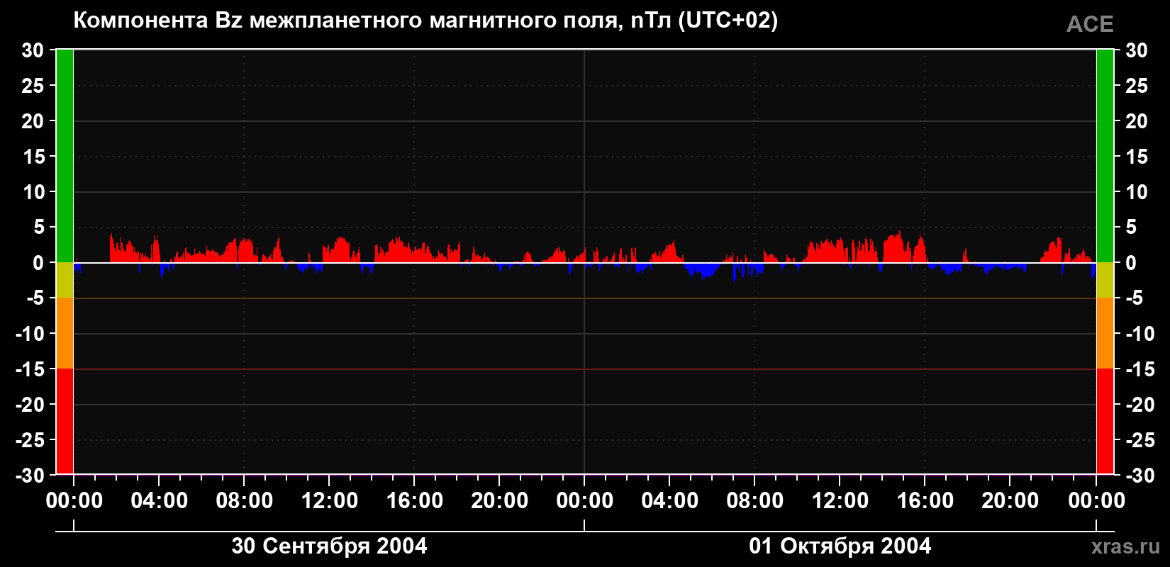 Компонента Bz магнитного поля солнечного ветра
