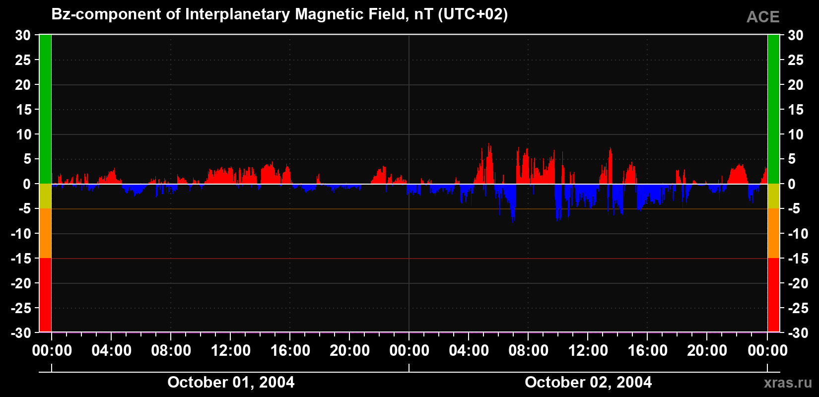 The Bz component of the solar wind magnetic field