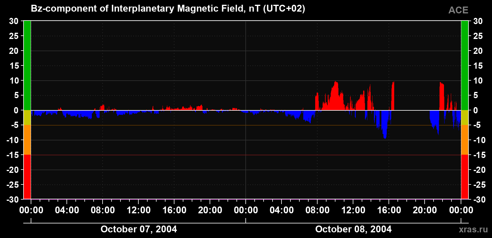 The Bz component of the solar wind magnetic field