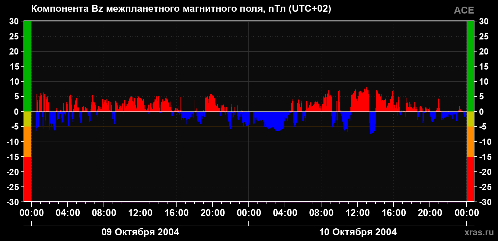Компонента Bz магнитного поля солнечного ветра