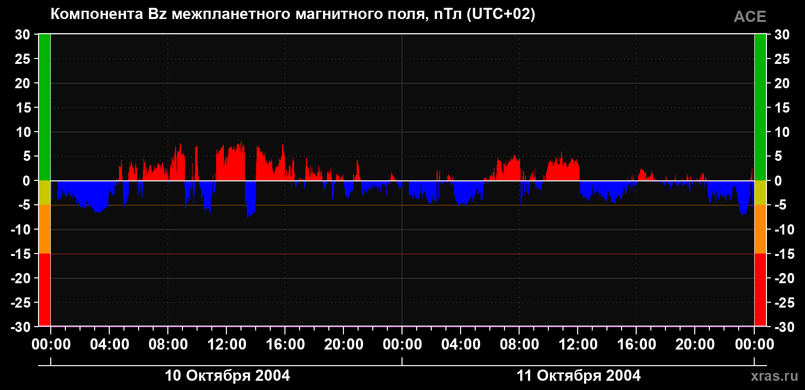 Компонента Bz магнитного поля солнечного ветра