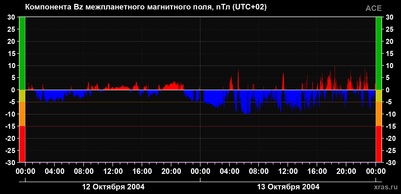 Компонента Bz магнитного поля солнечного ветра