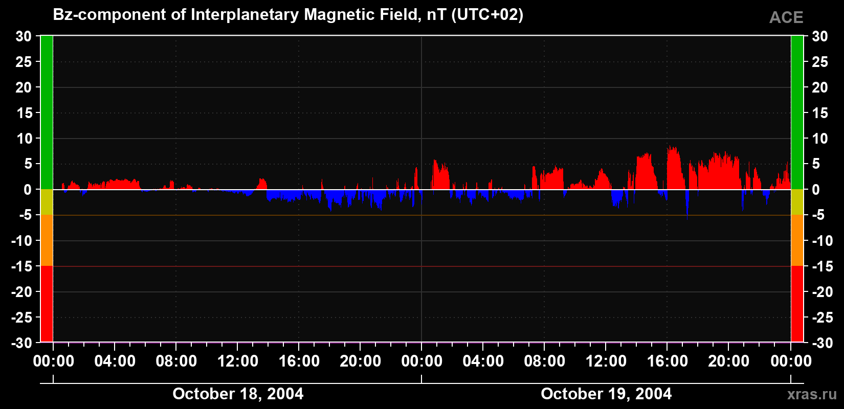 The Bz component of the solar wind magnetic field