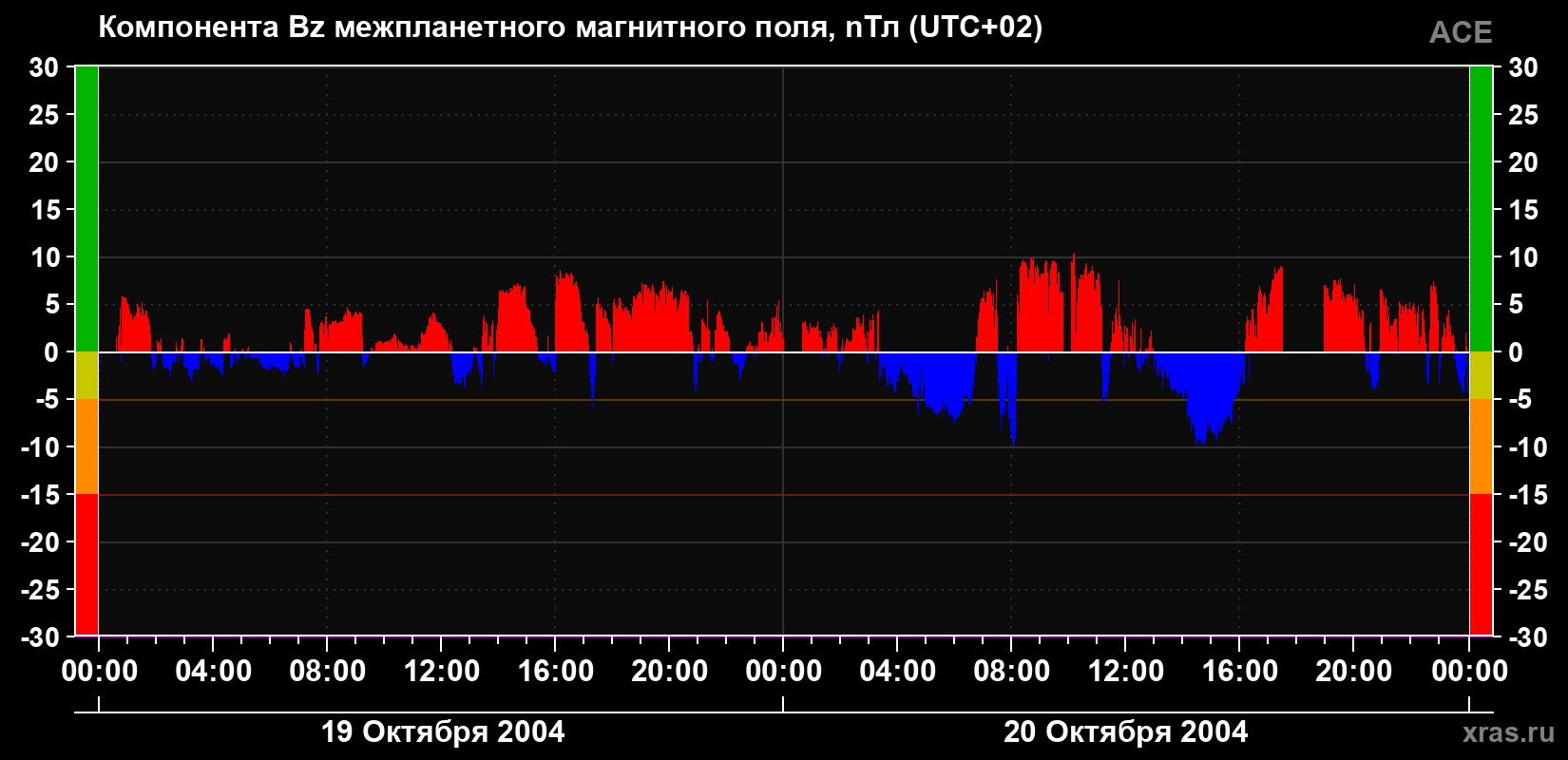 Компонента Bz магнитного поля солнечного ветра
