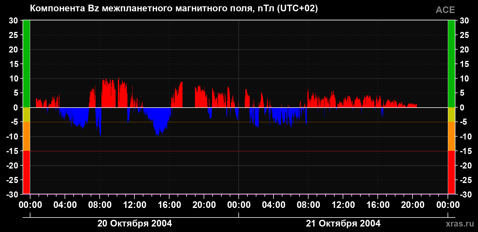Компонента Bz магнитного поля солнечного ветра
