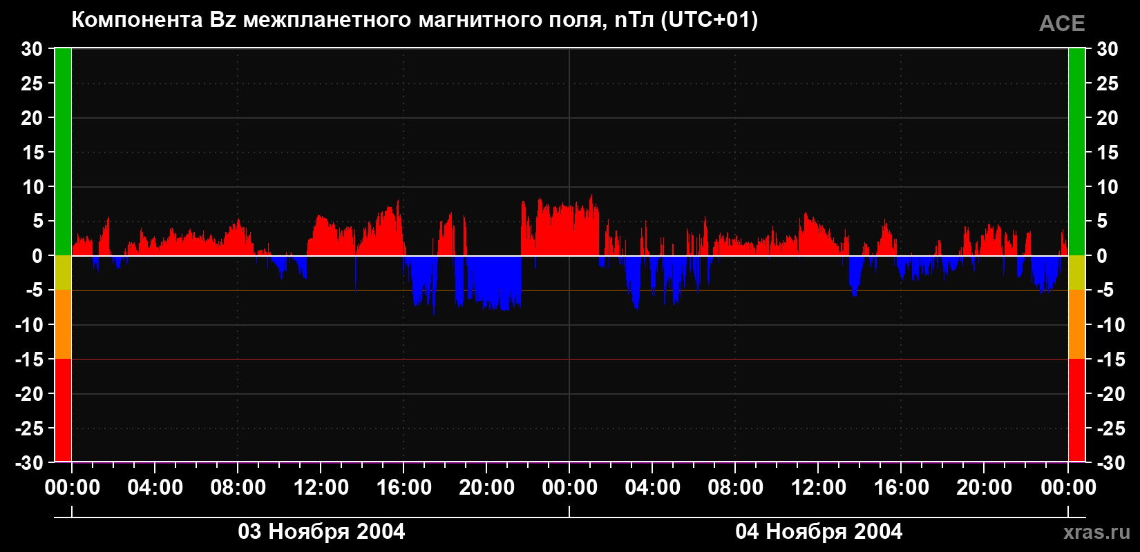 Компонента Bz магнитного поля солнечного ветра