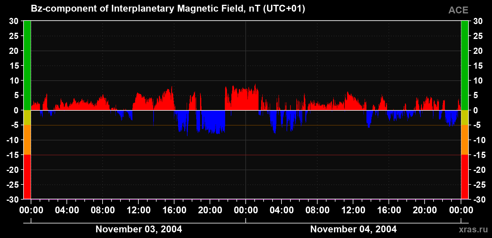 The Bz component of the solar wind magnetic field