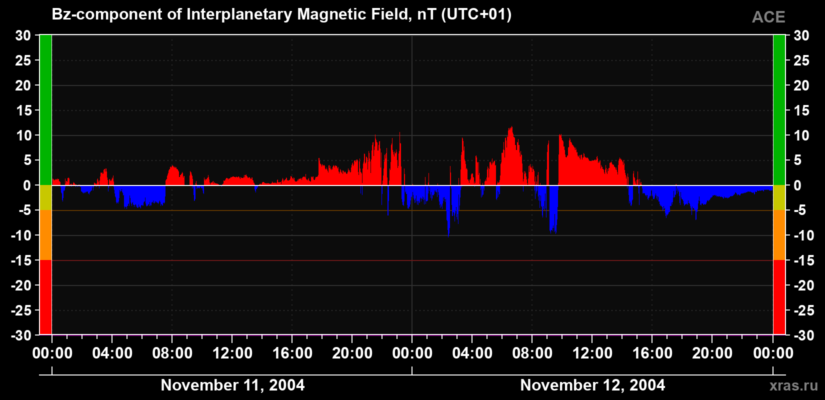 The Bz component of the solar wind magnetic field