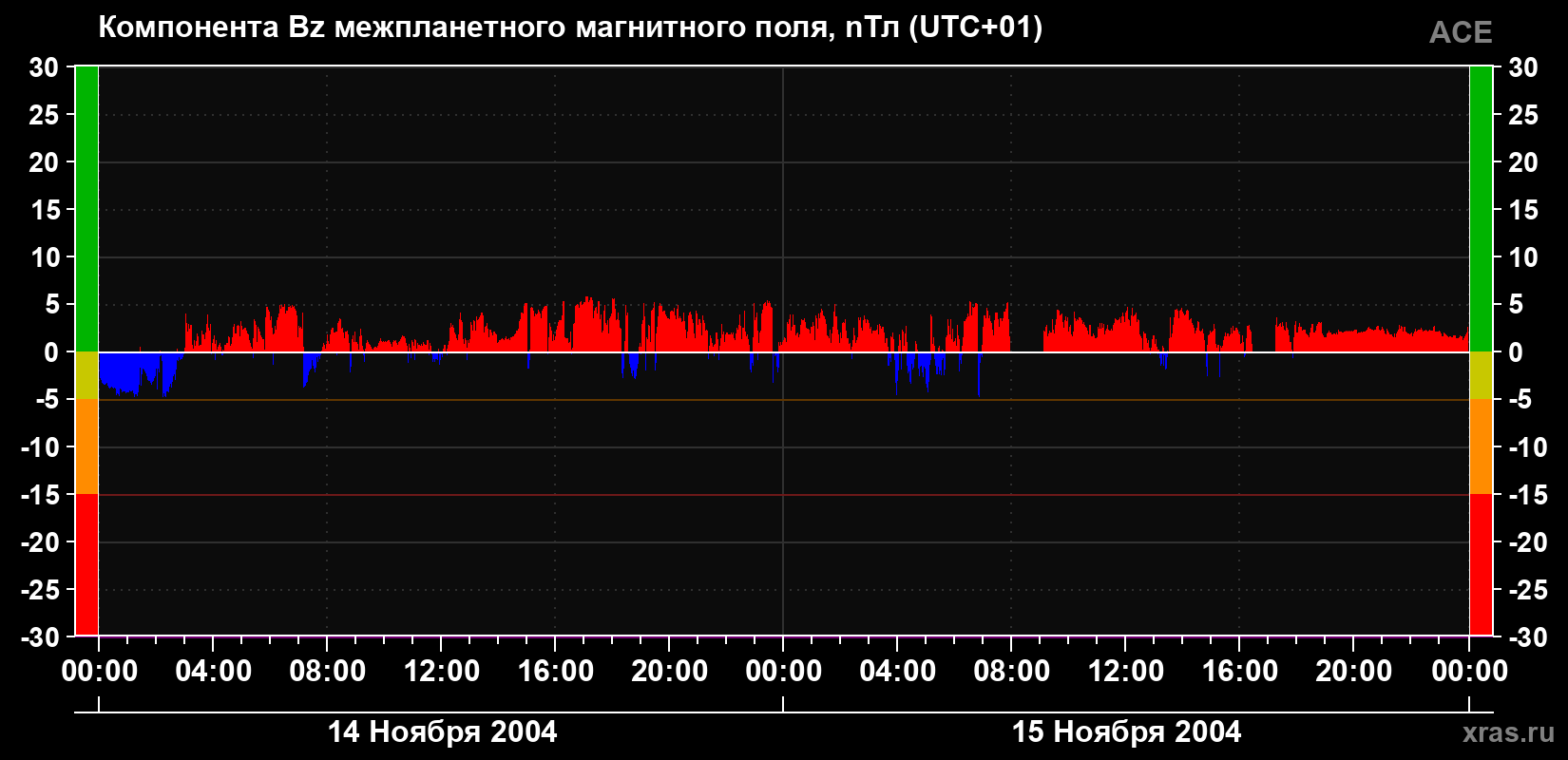 Компонента Bz магнитного поля солнечного ветра