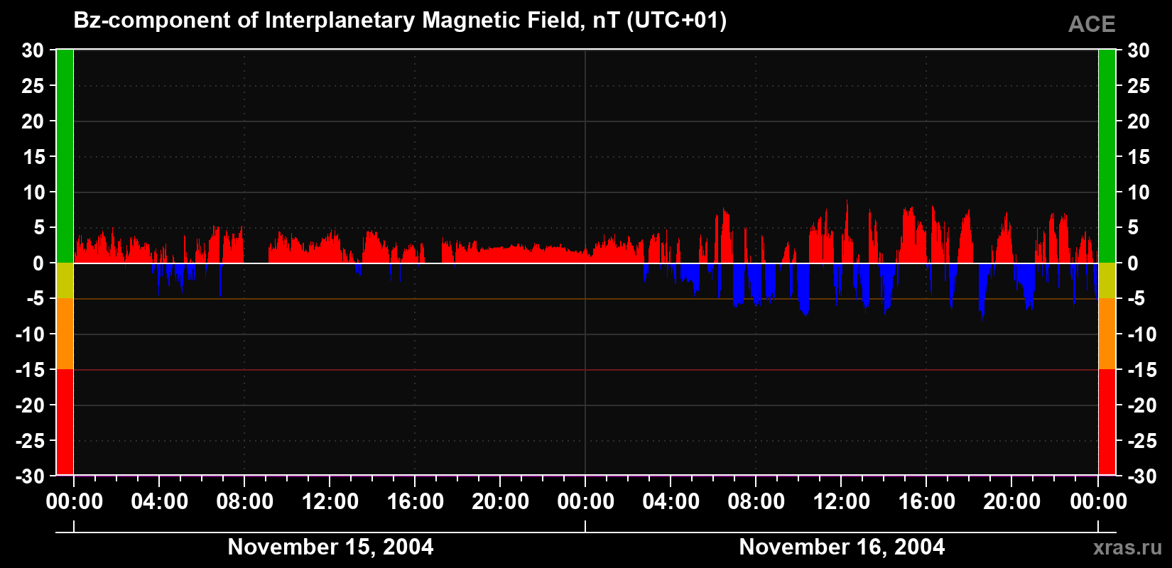 The Bz component of the solar wind magnetic field