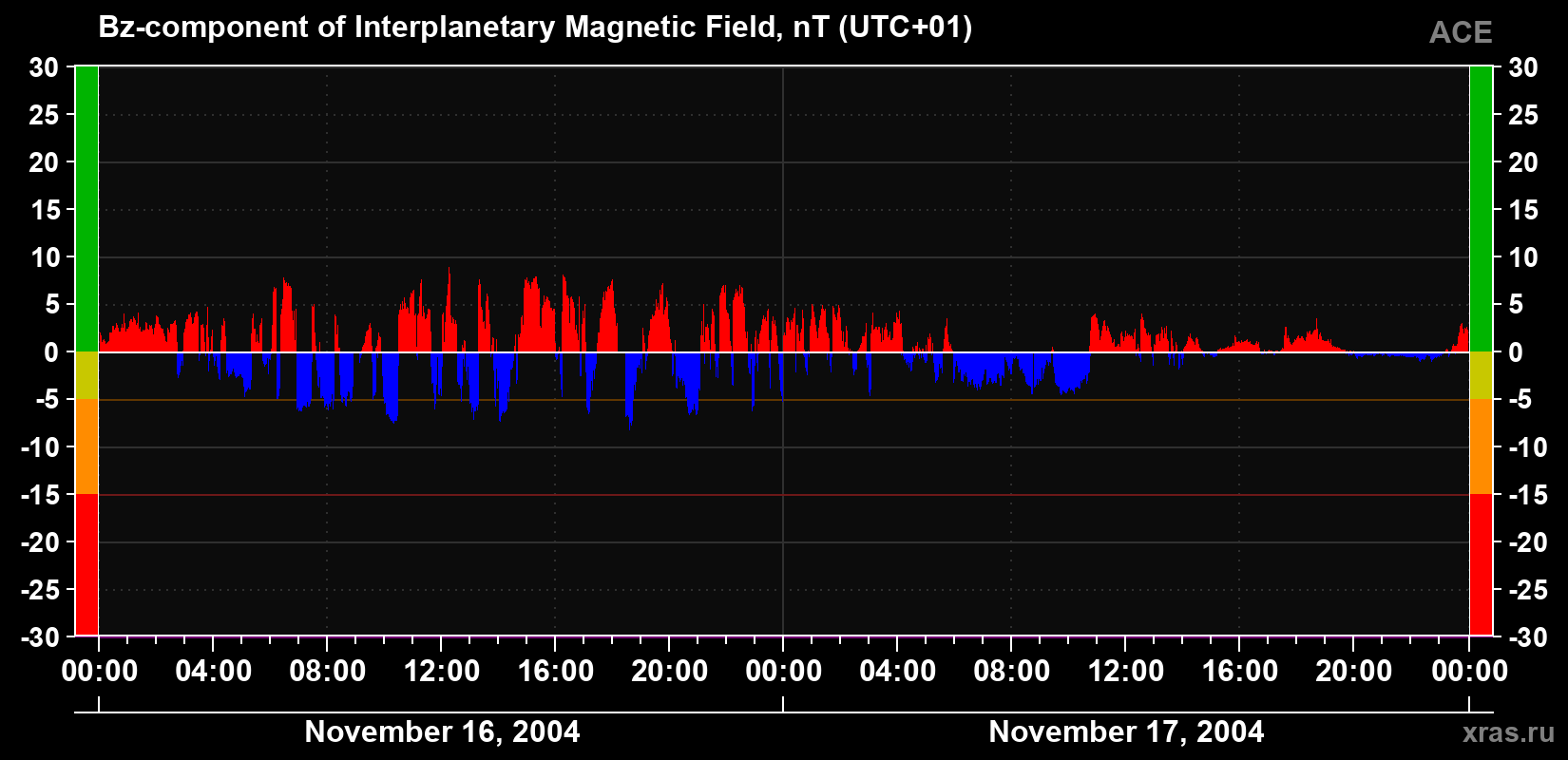 The Bz component of the solar wind magnetic field
