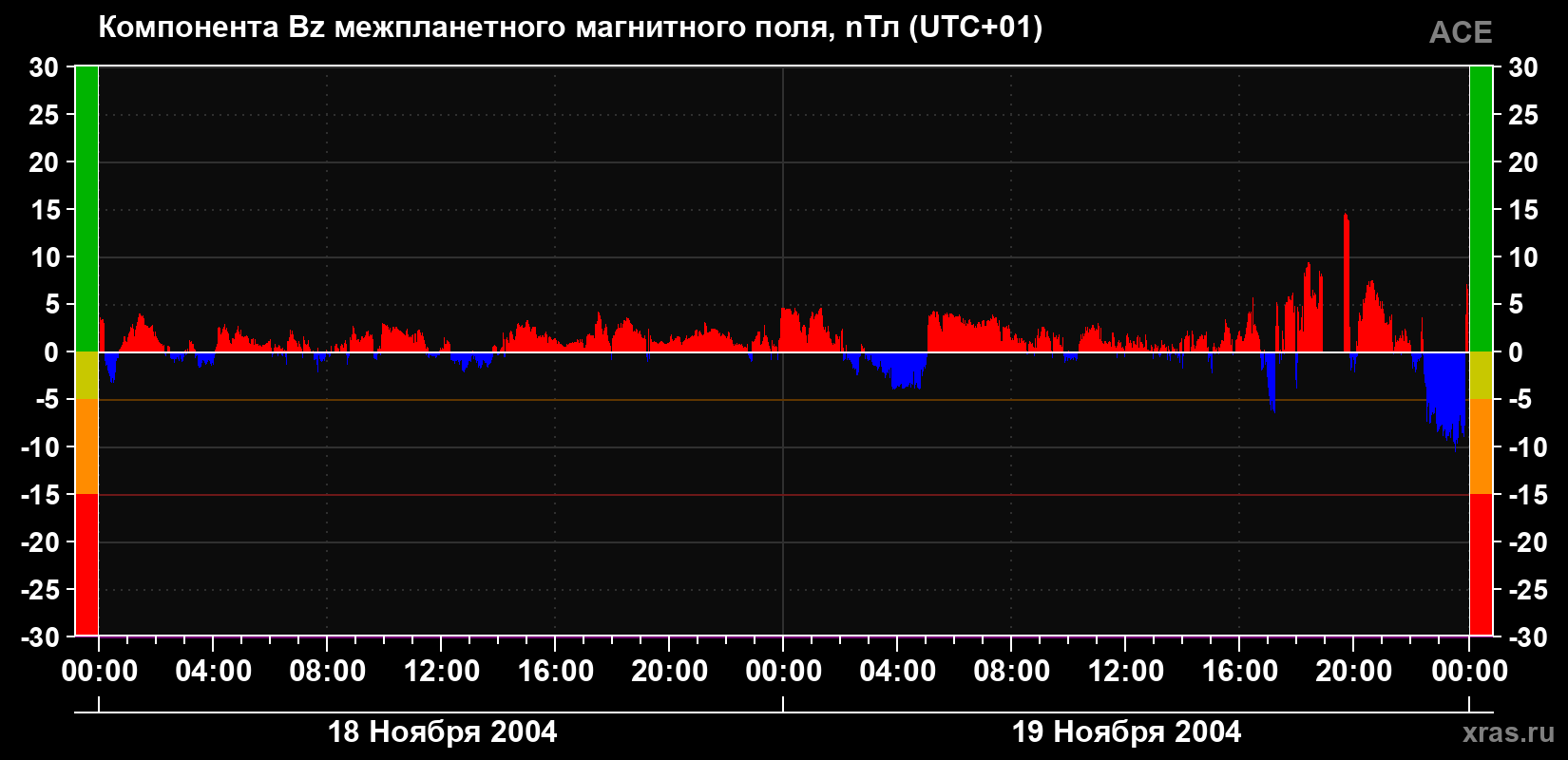 Компонента Bz магнитного поля солнечного ветра