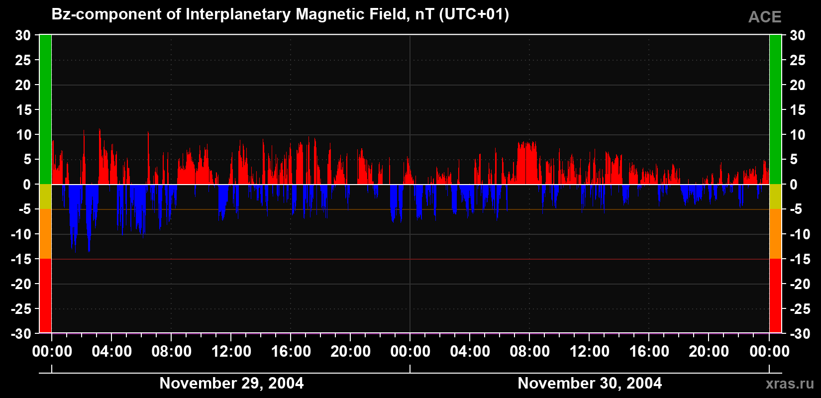 The Bz component of the solar wind magnetic field