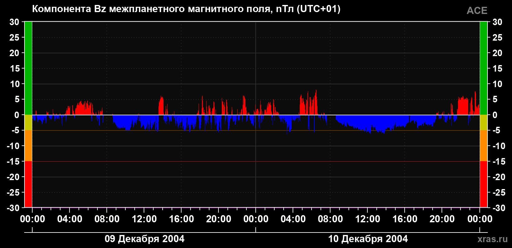 Компонента Bz магнитного поля солнечного ветра