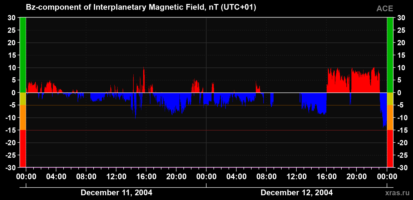 The Bz component of the solar wind magnetic field